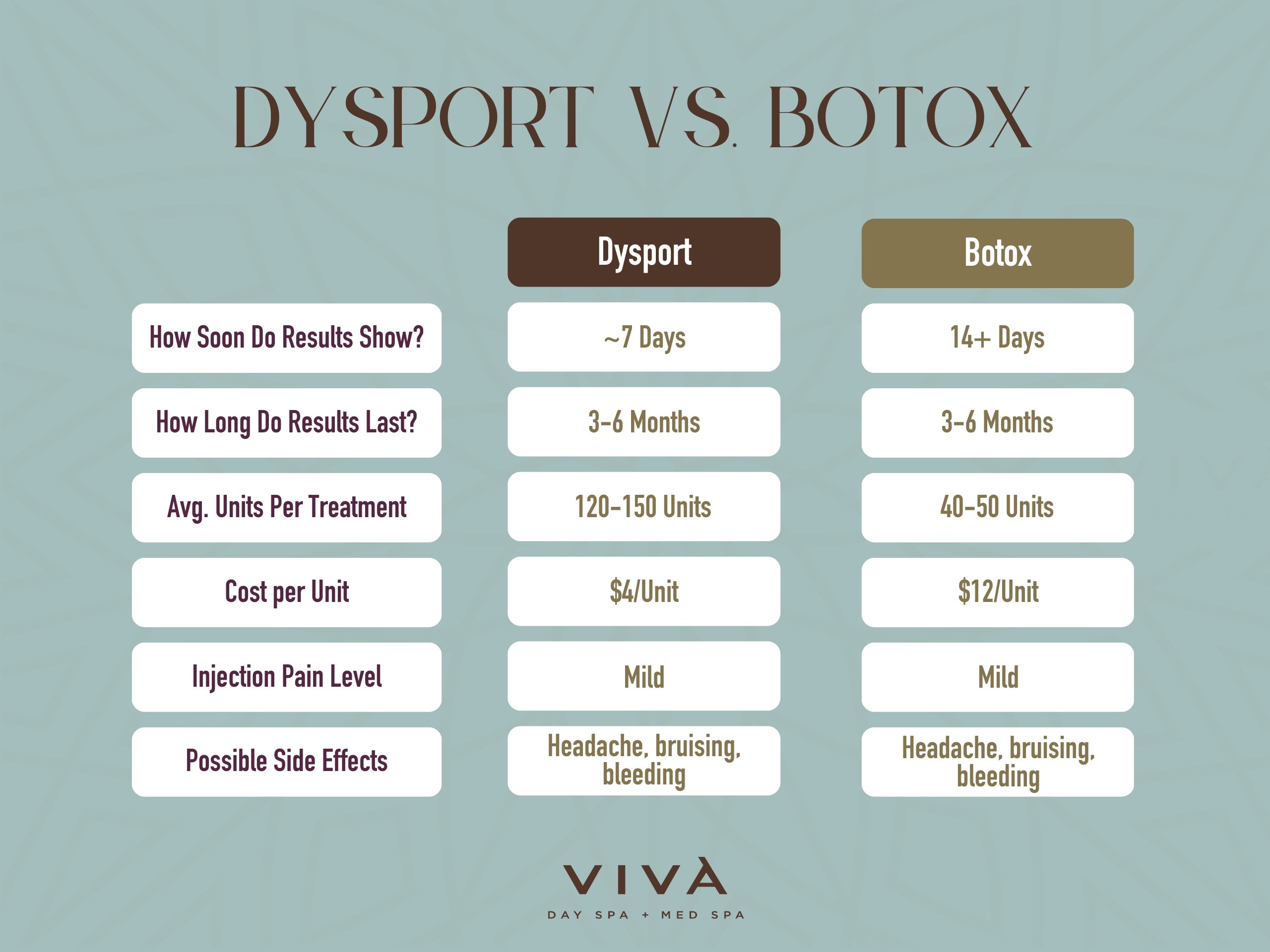 Pros and cons of Botox vs Dysport infographic