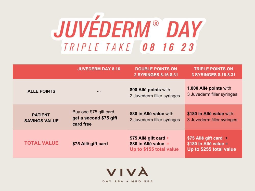 Chart outlining the patient savings value for Juvederm Day gift card promotion on August 16, 2023, along with double or triple Allē points values for Juvederm filler syringe treatments.