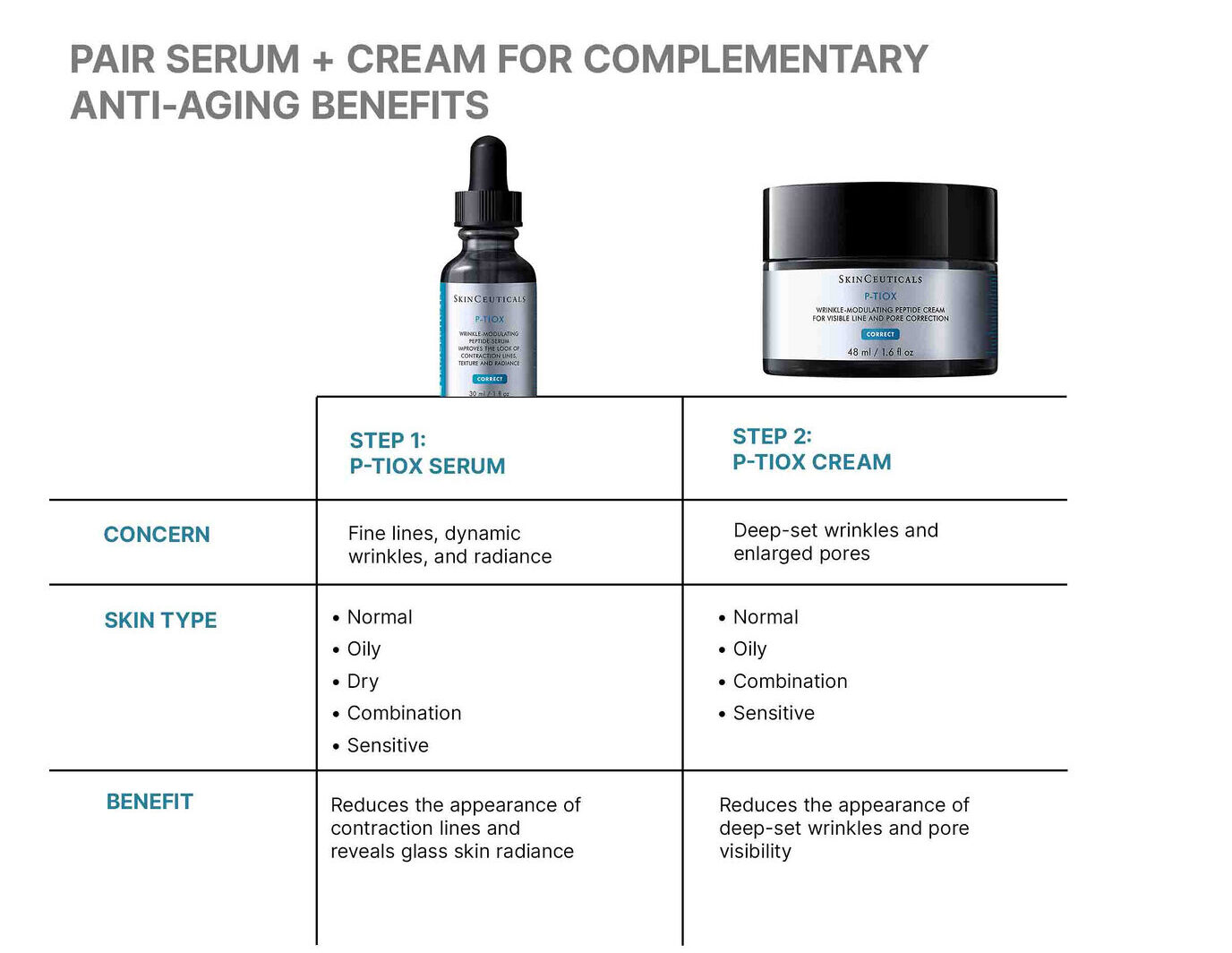SkinCeuticals P-TIOX Serum and P-TIOX Cream side-by-side comparison chart showing Step 1 Serum targets fine lines, dynamic wrinkles, and radiance for all skin types, and Step 2 Cream targets deep-set wrinkles and enlarged pores for normal, oily, combination, and sensitive skin